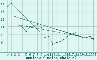 Courbe de l'humidex pour Locarno (Sw)