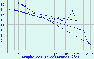 Courbe de tempratures pour Buzenol (Be)