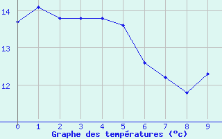 Courbe de tempratures pour Villacoublay (78)