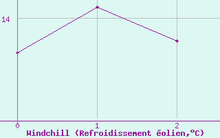 Courbe du refroidissement olien pour Cooranbong