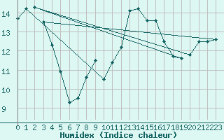 Courbe de l'humidex pour Charterhall