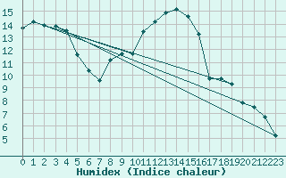 Courbe de l'humidex pour Avignon (84)