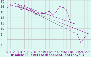 Courbe du refroidissement olien pour La Rochelle - Aerodrome (17)