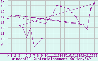Courbe du refroidissement olien pour La Rochelle - Aerodrome (17)