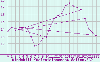 Courbe du refroidissement olien pour Dinard (35)