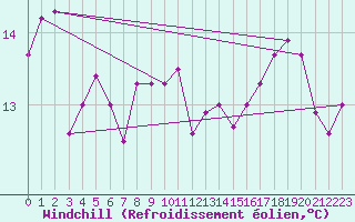 Courbe du refroidissement olien pour Lorient (56)