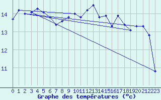 Courbe de tempratures pour Puysegur Point Aws