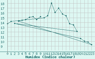 Courbe de l'humidex pour Scuol