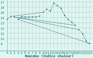 Courbe de l'humidex pour Toulouse-Blagnac (31)
