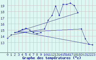 Courbe de tempratures pour Almenches (61)