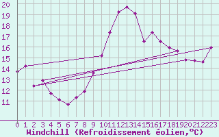 Courbe du refroidissement olien pour Hyres (83)