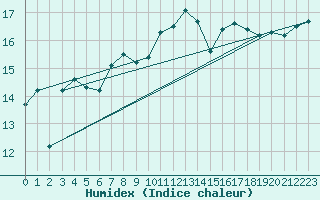 Courbe de l'humidex pour Ile de Groix (56)