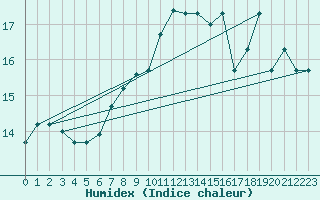 Courbe de l'humidex pour Gioia Del Colle