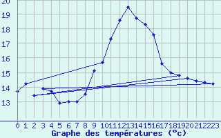 Courbe de tempratures pour Cap Cpet (83)