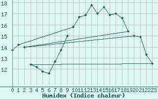 Courbe de l'humidex pour Donna Nook