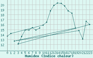 Courbe de l'humidex pour Ble / Mulhouse (68)