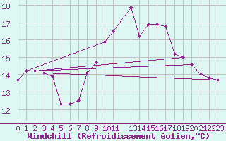 Courbe du refroidissement olien pour Cabo Carvoeiro