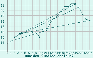 Courbe de l'humidex pour Bellefontaine (88)