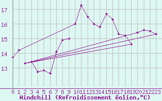 Courbe du refroidissement olien pour Cabo Peas