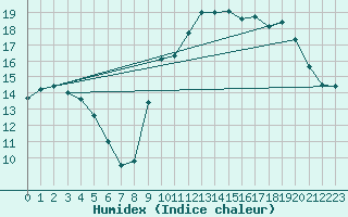 Courbe de l'humidex pour Chartres (28)