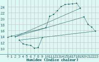 Courbe de l'humidex pour Aubenas - Lanas (07)