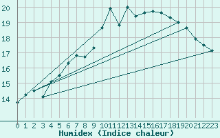 Courbe de l'humidex pour Corsept (44)