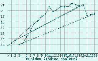 Courbe de l'humidex pour Eindhoven (PB)