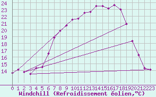 Courbe du refroidissement olien pour Cardinham
