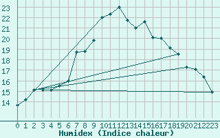 Courbe de l'humidex pour Trapani / Birgi