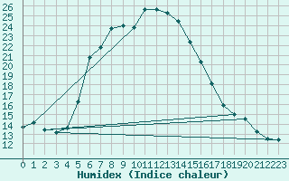 Courbe de l'humidex pour Punkaharju Airport