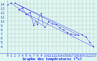 Courbe de tempratures pour Aydin