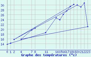 Courbe de tempratures pour le bateau KABP