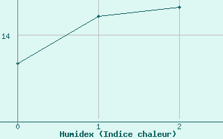 Courbe de l'humidex pour Linden