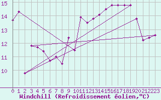 Courbe du refroidissement olien pour Cap de la Hve (76)