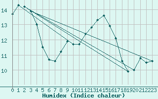 Courbe de l'humidex pour Hoogeveen Aws