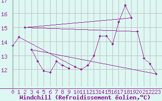 Courbe du refroidissement olien pour Chteau-Chinon (58)