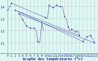 Courbe de tempratures pour Farnborough