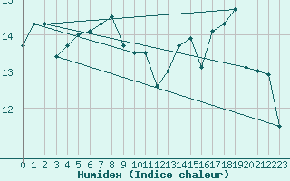 Courbe de l'humidex pour Gros-Rderching (57)