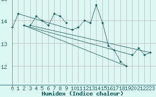 Courbe de l'humidex pour Isle Of Portland