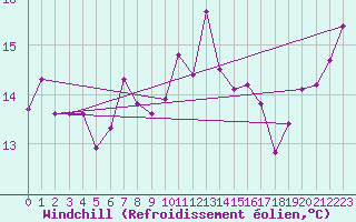 Courbe du refroidissement olien pour Guernesey (UK)