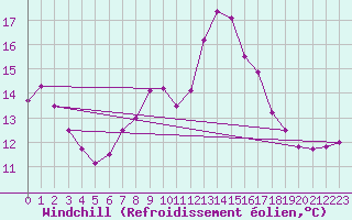 Courbe du refroidissement olien pour Ambrieu (01)