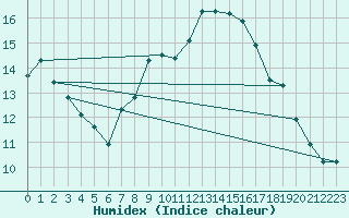 Courbe de l'humidex pour Cressier