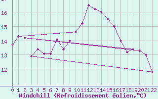Courbe du refroidissement olien pour Vinars