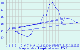 Courbe de tempratures pour Montluon (03)