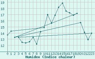 Courbe de l'humidex pour Brest (29)