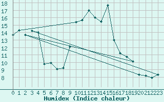 Courbe de l'humidex pour Paltinis Sibiu