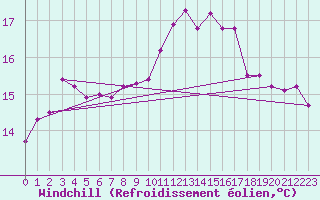 Courbe du refroidissement olien pour Gurteen