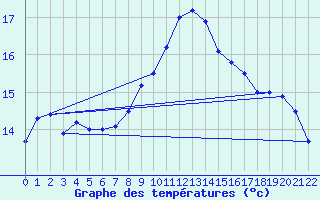 Courbe de tempratures pour Vinars