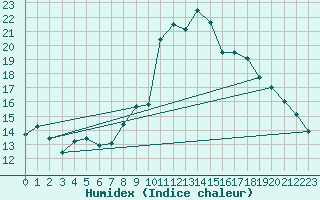 Courbe de l'humidex pour Blus (40)