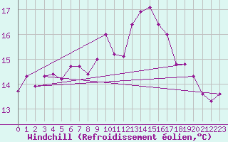 Courbe du refroidissement olien pour Isle-sur-la-Sorgue (84)